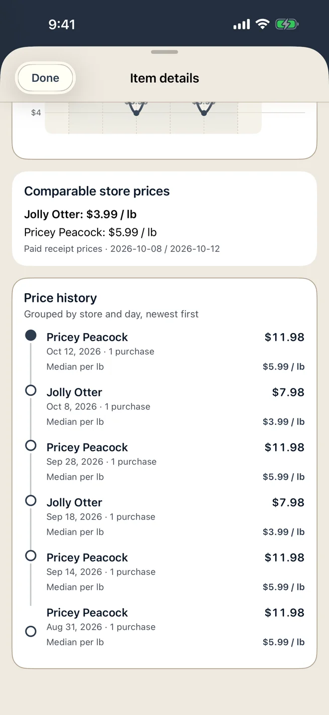 Comparable store prices for chicken breast